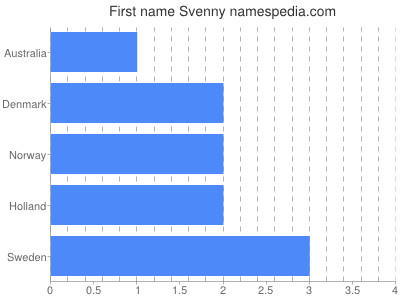 Given name Svenny