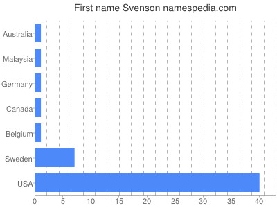 Given name Svenson