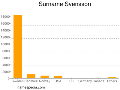 Surname Svensson