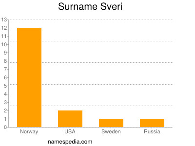 Surname Sveri