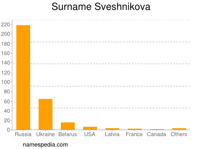 Surname Sveshnikova