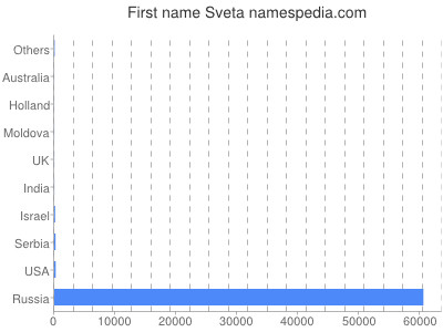 Given name Sveta