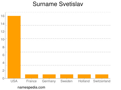 Surname Svetislav