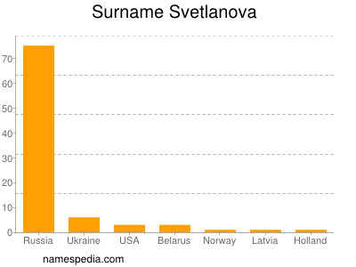 Surname Svetlanova