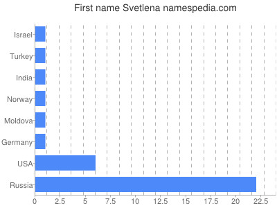 Given name Svetlena