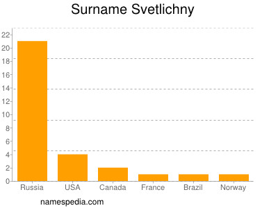 Surname Svetlichny