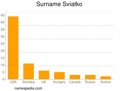 Surname Sviatko