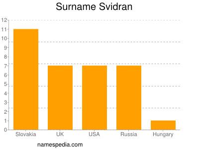 Surname Svidran