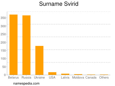 Surname Svirid