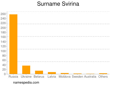 Surname Svirina