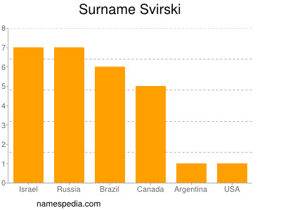Surname Svirski