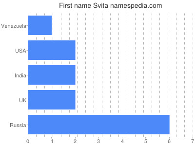 Vornamen Svita