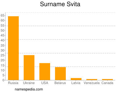 Surname Svita