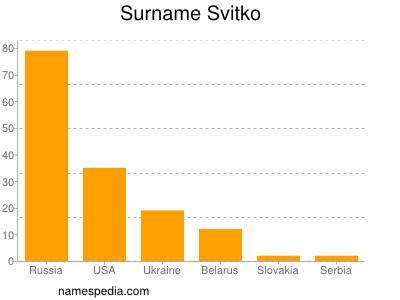 Surname Svitko