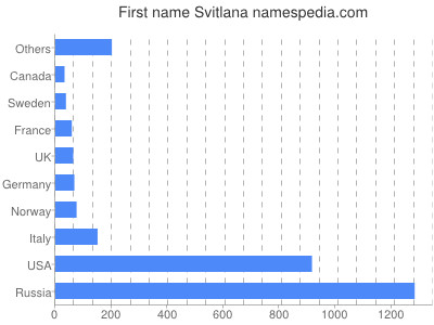 Given name Svitlana