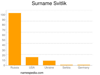 Surname Svitlik