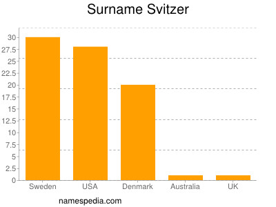 Surname Svitzer
