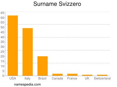 Surname Svizzero