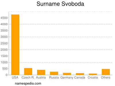 Surname Svoboda