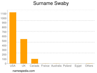 Surname Swaby