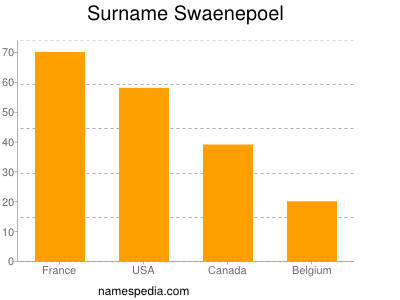 Surname Swaenepoel