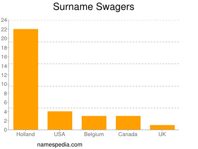 Surname Swagers