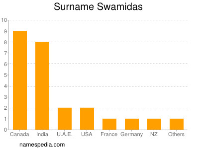 Surname Swamidas