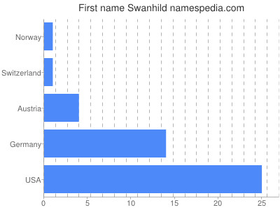 Vornamen Swanhild