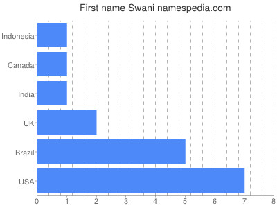 Given name Swani