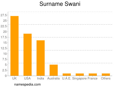 Surname Swani