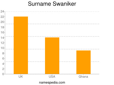 Surname Swaniker