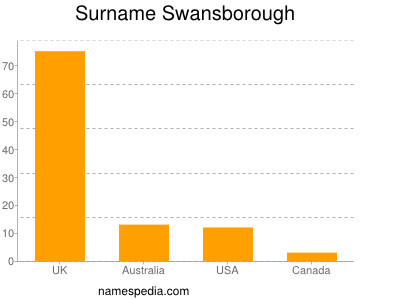 Surname Swansborough