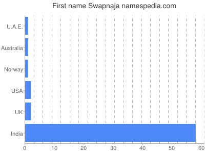 Given name Swapnaja