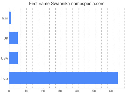 Given name Swapnika