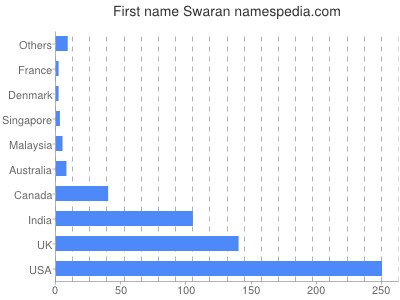Given name Swaran