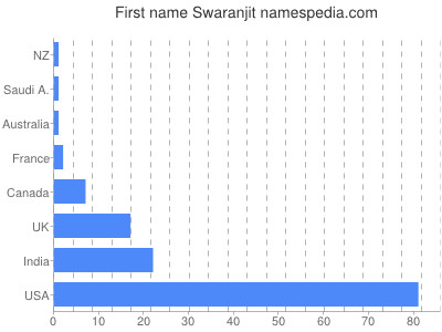 prenom Swaranjit