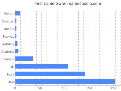 Given name Swarn