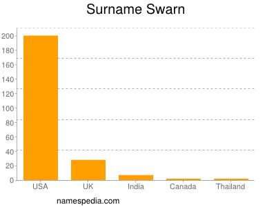 Surname Swarn