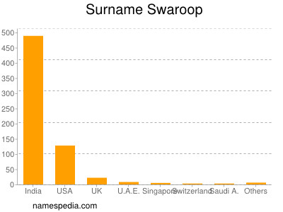 Surname Swaroop
