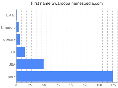 Given name Swaroopa