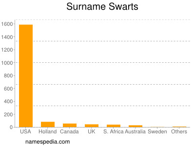 Surname Swarts