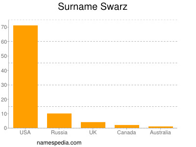 Surname Swarz