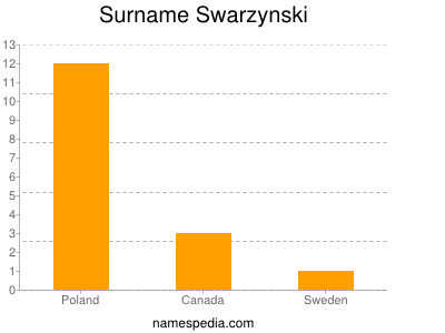 Surname Swarzynski