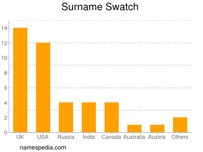 Surname Swatch