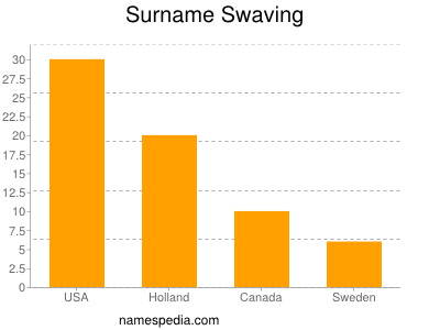 Familiennamen Swaving