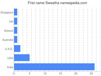 Given name Sweatha