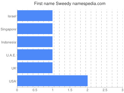 Given name Sweedy