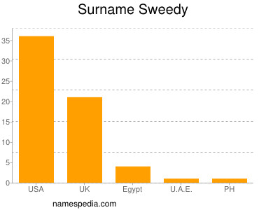 Surname Sweedy