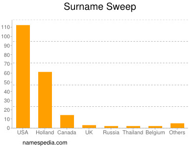 Familiennamen Sweep