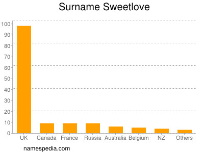 Surname Sweetlove